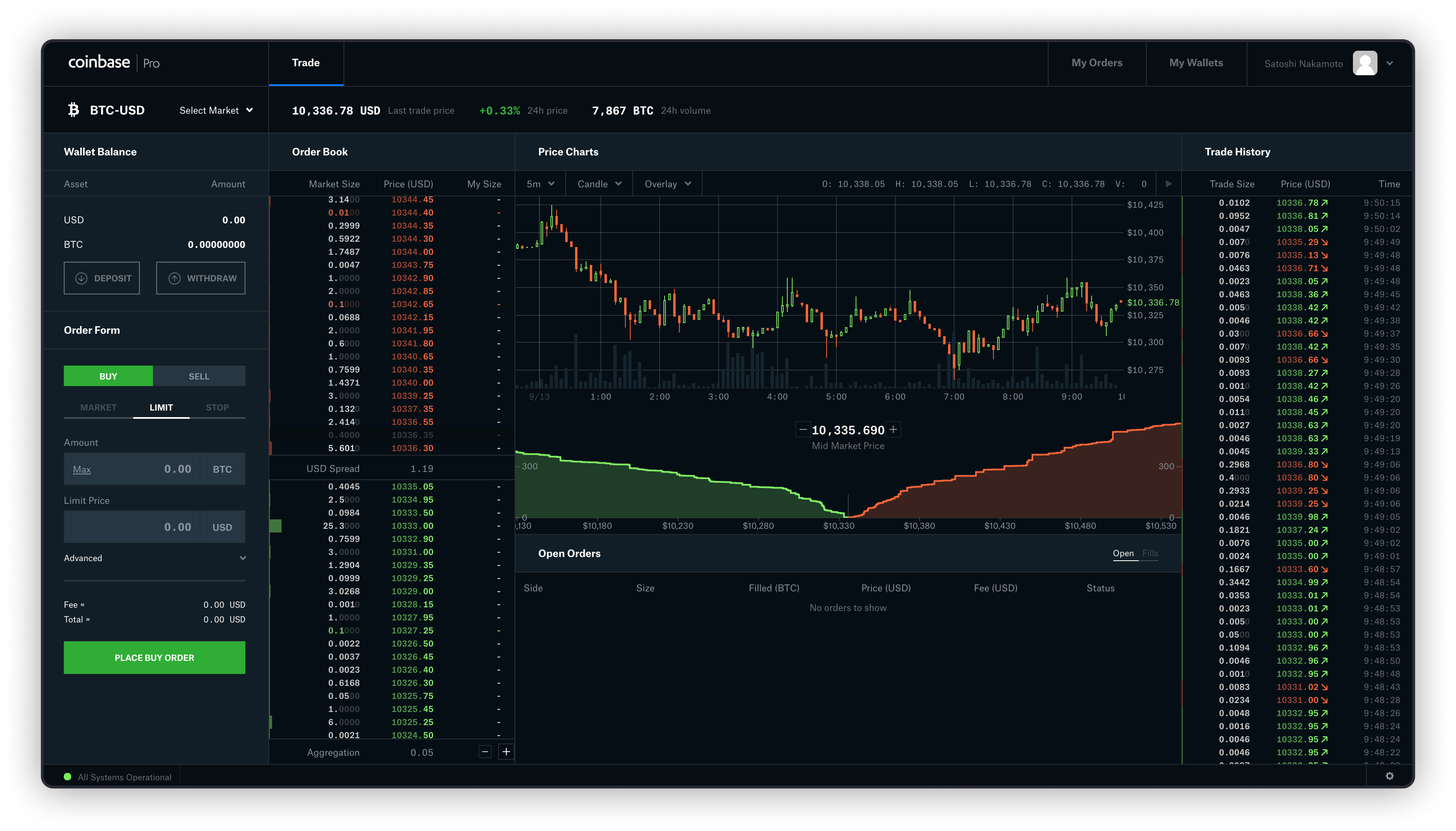 Coinbase Stock Chart